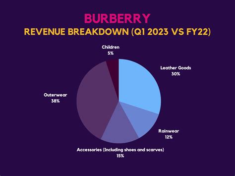 burberry revenue 2023